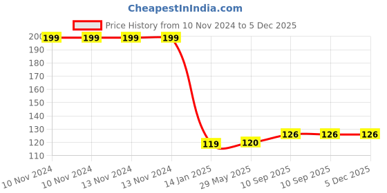 firstcry.com BOXOT IMPEX Anti-Slip Baby Knee Pads Pack Of 2 - (Color May Vary) boxot impex Price History Graph from 10 Nov 2024 to 5 Dec 2025