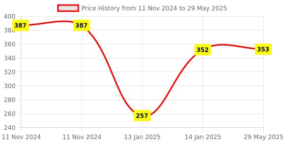firstcry.com Boxot Impex Baby Cerelac Rice Paste Milk Cereal Bottle Food Feeder & Baby Fruit Nibbler & Silicone Teether (color may vary) boxot impex Price History Graph from 11 Nov 2024 to 29 May 2025