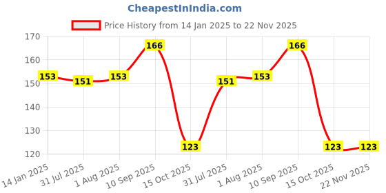 firstcry.com Boxot Impex Baby Finger ToothBrush with case And Baby U Brush (Color May Vary) boxot impex Price History Graph from 14 Jan 2025 to 22 Nov 2025