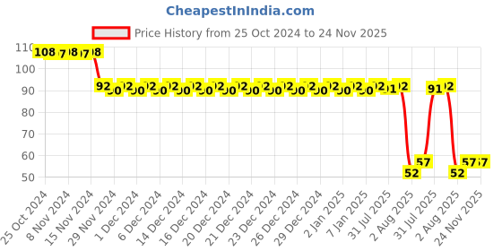firstcry.com Boxot Impex Baby Finger ToothBrush with Case (Color May Vary) boxot impex Price History Graph from 25 Oct 2024 to 24 Nov 2025