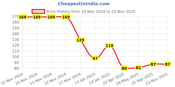 firstcry.com BOXOT IMPEX Baby Food Feeder Fruit Nibbler Soft Silicone for Babies (Pack Of 1)(Color May Vary) boxot impex Price History Graph from 10 Nov 2024 to 23 Nov 2025