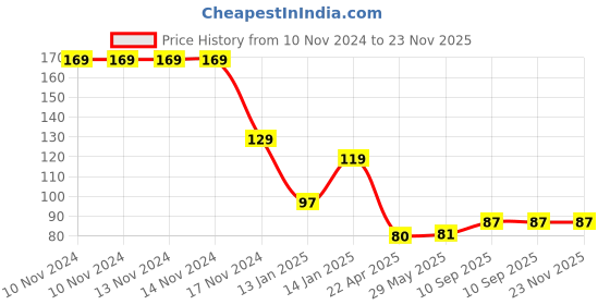 firstcry.com BOXOT IMPEX Baby Food Feeder Fruit Nibbler Soft Silicone for Babies (Pack Of 1)(Color May Vary) boxot impex Price History Graph from 10 Nov 2024 to 22 Nov 2025