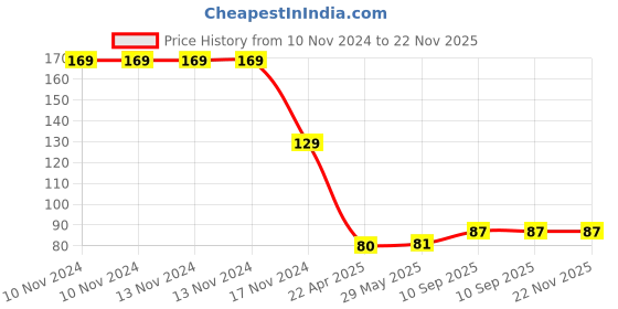 firstcry.com BOXOT IMPEX Baby Food Feeder Fruit Nibbler Soft Silicone for Babies (Pack Of 1)(Color May Vary) boxot impex Price History Graph from 10 Nov 2024 to 21 Nov 2025