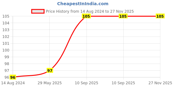 firstcry.com Boxot Impex Baby Safety Adjustable Drawer Cabinet Locks Straps Pack of 2 - White boxot impex Price History Graph from 14 Aug 2024 to 27 Nov 2025