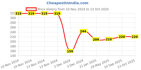 firstcry.com BOXOT IMPEX Baby Safety Helmet & Kneepads-Black & White (Color And Print May Vary) boxot impex Price History Graph from 10 Nov 2024 to 12 Oct 2025