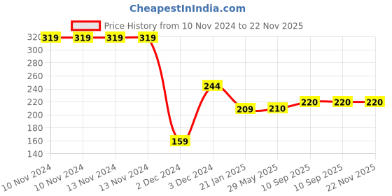 firstcry.com BOXOT IMPEX Baby Safety Helmet & Kneepads-Blue Dotted (Color And Print May Vary) boxot impex Price History Graph from 10 Nov 2024 to 22 Nov 2025