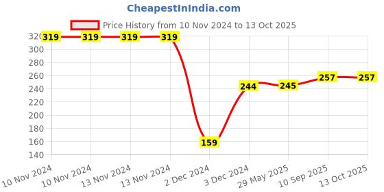 firstcry.com BOXOT IMPEX Baby Safety Helmet & Kneepads-Pink (Color And Print May Vary) boxot impex Price History Graph from 10 Nov 2024 to 13 Oct 2025