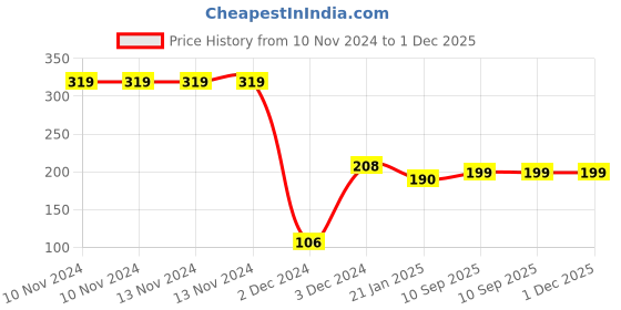 firstcry.com BOXOT IMPEX Baby Safety Helmet & Kneepads-Pink Dotted(Color And Print May Vary) boxot impex Price History Graph from 10 Nov 2024 to 30 Nov 2025