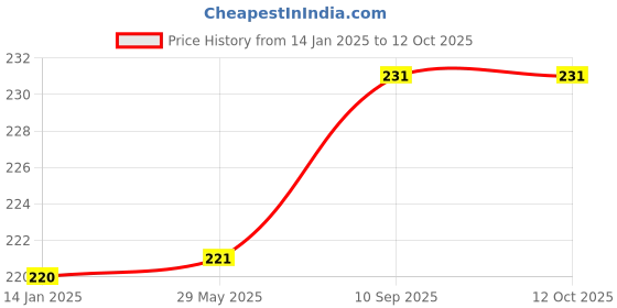 firstcry.com BOXOT IMPEX Baby Safety Helmet & Kneepads-Red (Color And Print May Vary) boxot impex Price History Graph from 14 Jan 2025 to 12 Oct 2025