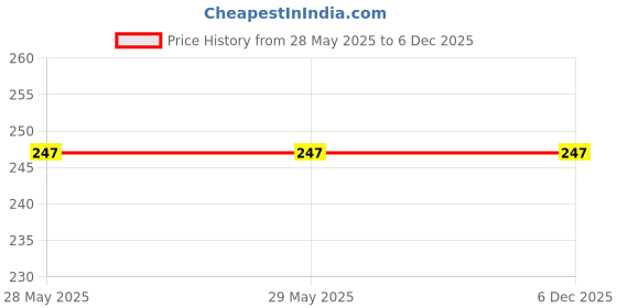 firstcry.com Boxot Impex Child Safety Cabinet Lock Pack of 3 (Color May Vary) boxot impex Price History Graph from 28 May 2025 to 5 Dec 2025