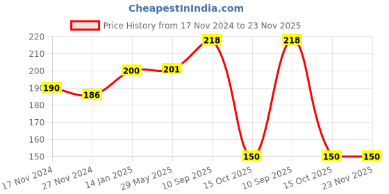 firstcry.com BOXOT IMPEX Combo Baby Nose Cleaner/Nasal Aspirator with BPA free Silicone Baby Finger Brush(color may vary) boxot impex Price History Graph from 17 Nov 2024 to 22 Nov 2025
