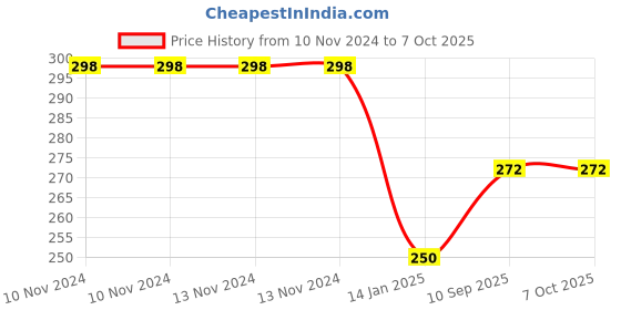 firstcry.com Boxot Impex Corner Edge Protector 2 M (Color May Vary) boxot impex Price History Graph from 10 Nov 2024 to 7 Oct 2025