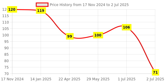 firstcry.com BOXOT IMPEX Fruit Shaped Silicone Stand Teether (Desine & Color may vary) boxot impex Price History Graph from 17 Nov 2024 to 2 Jul 2025