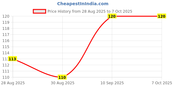 firstcry.com BOXOT IMPEX Fruit Shaped Silicone Teether (Desine & Color may vary) boxot impex Price History Graph from 28 Aug 2025 to 6 Oct 2025