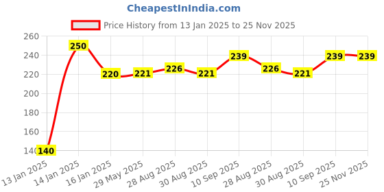 firstcry.com BOXOT IMPEX Giraffe Shape and Fruit Shape Food Grade/BPA Free Silicone Teething Baby Teether(Color may vary) boxot impex Price History Graph from 13 Jan 2025 to 25 Nov 2025