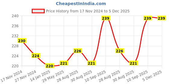 firstcry.com BOXOT IMPEX Giraffe Shape Food Grade/BPA Free Silicone Teething Baby Teether(Color may vary) boxot impex Price History Graph from 17 Nov 2024 to 4 Dec 2025