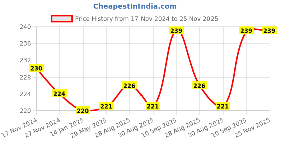 firstcry.com BOXOT IMPEX Giraffe Shape Food Grade/BPA Free Silicone Teething Baby Teether(Color may vary) boxot impex Price History Graph from 17 Nov 2024 to 24 Nov 2025