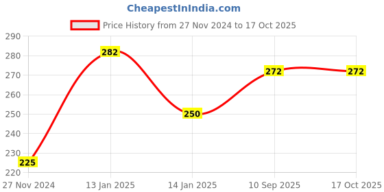firstcry.com BOXOT IMPEX L Shape Corner Edge Guard Pack of 8 boxot impex Price History Graph from 27 Nov 2024 to 15 Oct 2025