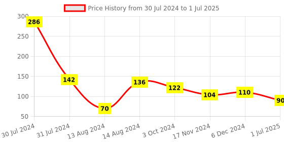 firstcry.com Boxot Impex Mosquito Repellent Bands with LED Light Up (Color May Vary) boxot impex Price History Graph from 30 Jul 2024 to 1 Jul 2025