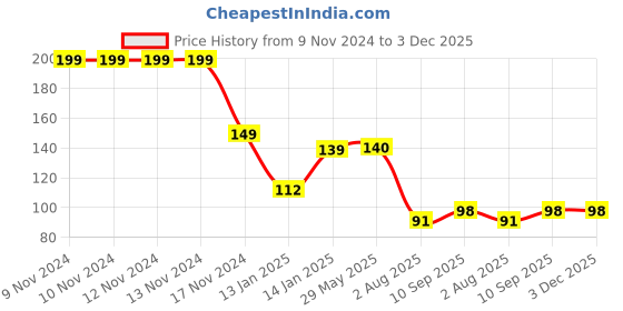 firstcry.com BOXOT IMPEX  Nose Cleaner (Color May Vary) boxot impex Price History Graph from 9 Nov 2024 to 2 Dec 2025