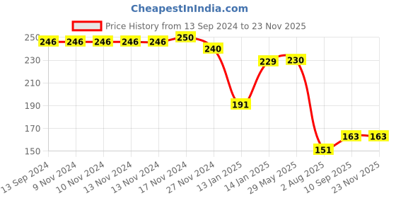 firstcry.com BOXOT IMPEX Nose Cleaner Pack Of 2(Color May Vary) boxot impex Price History Graph from 13 Sep 2024 to 23 Nov 2025