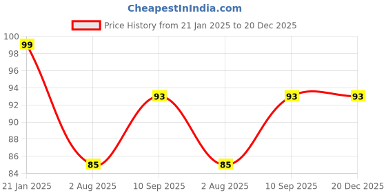 firstcry.com BOXOT IMPEX Plastic Unequetrend Travel Toothpaste Toothbrush Holder Cover - purple boxot impex Price History Graph from 21 Jan 2025 to 20 Dec 2025