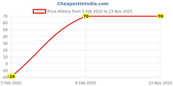 firstcry.com BOXOT IMPEX Portable Powder Puff with Box Holder Container - Multicolor boxot impex Price History Graph from 5 Feb 2025 to 21 Nov 2025
