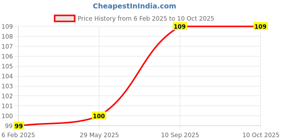 firstcry.com BOXOT IMPEX Portable Powder Puff with Box Holder Container - Orange boxot impex Price History Graph from 6 Feb 2025 to 10 Oct 2025
