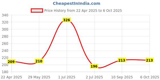 firstcry.com Boxot Impex Reusable Mosquito Repellent Badge Pack of 4 (Color and Design May Vary) boxot impex Price History Graph from 22 Apr 2025 to 6 Oct 2025
