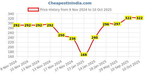firstcry.com Boxot Impex Silicone Medicine Feeder With Pacifier Cap Color May Vary) boxot impex Price History Graph from 9 Nov 2024 to 10 Oct 2025