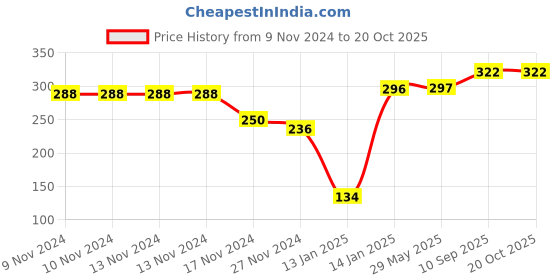 firstcry.com BOXOT IMPEX  Silicone Medicine Feeder with pacifier Cap(Color May vary) boxot impex Price History Graph from 9 Nov 2024 to 18 Oct 2025