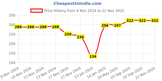 firstcry.com BOXOT IMPEX  Silicone Medicine Feeder with pacifier Cap(Color May vary) boxot impex Price History Graph from 9 Nov 2024 to 22 Nov 2025