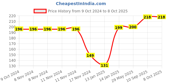firstcry.com boxot impex Silicone Peach Fruit Shape Teether With Feeding Nibbler - Multicolour boxot impex Price History Graph from 9 Oct 2024 to 6 Oct 2025