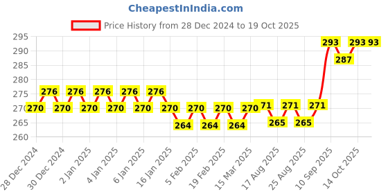 firstcry.com Boxot Impex Sipper Red Gbt 4991 - 650 ml boxot impex Price History Graph from 28 Dec 2024 to 18 Oct 2025