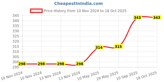 firstcry.com Boxot Impex Spider Man Stationery Kit - Red boxot impex Price History Graph from 10 Nov 2024 to 17 Oct 2025