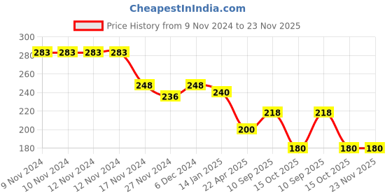 firstcry.com boxot impex  Straw Sipper red- 600 ml boxot impex Price History Graph from 9 Nov 2024 to 23 Nov 2025