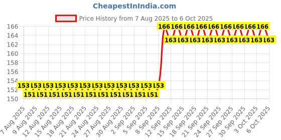 firstcry.com Boxot Impex  Ultra Soft Bristle Toothbrush (color and Design May Vary) boxot impex Price History Graph from 7 Aug 2025 to 6 Oct 2025