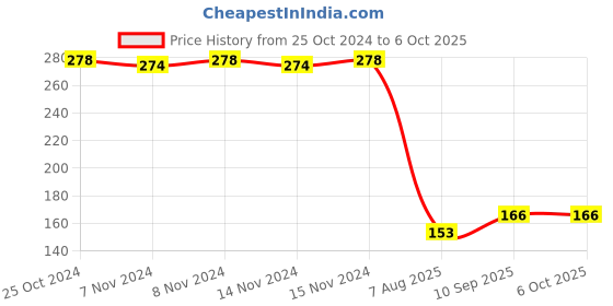 firstcry.com BOXOT IMPEX  Ultra Soft Bristle Toothbrush (Color and Design May Vary) boxot impex Price History Graph from 25 Oct 2024 to 5 Oct 2025