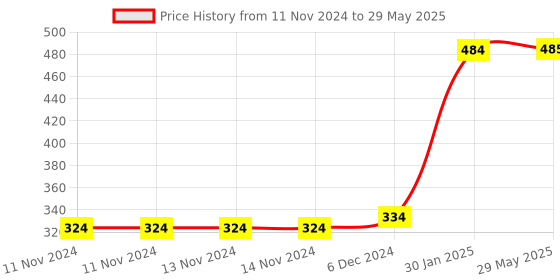 firstcry.com Boxot Impex  Ultra Soft Bristle Toothbrush (color and Design May Vary) boxot impex Price History Graph from 11 Nov 2024 to 29 May 2025
