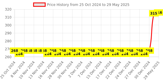 firstcry.com Boxot Impex  Ultra Soft Bristle Toothbrush (color and Design May Vary) boxot impex Price History Graph from 25 Oct 2024 to 29 May 2025