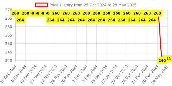 firstcry.com BOXOT IMPEX  Ultra Soft Bristle Toothbrush (Color and Design May Vary) boxot impex Price History Graph from 25 Oct 2024 to 29 May 2025