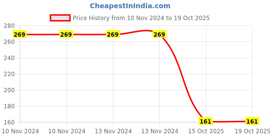 firstcry.com Boxot Impex  Ultra Soft Bristle Toothbrush (color and Design May Vary) boxot impex Price History Graph from 10 Nov 2024 to 15 Oct 2025