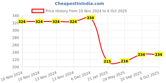 firstcry.com Boxot Impex  Ultra Soft Bristle Toothbrush (color and Design May Vary) boxot impex Price History Graph from 10 Nov 2024 to 5 Oct 2025