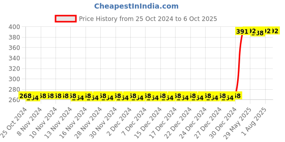 firstcry.com BOXOT IMPEX  Ultra Soft Bristle Toothbrush (Color and Design May Vary) boxot impex Price History Graph from 25 Oct 2024 to 5 Oct 2025