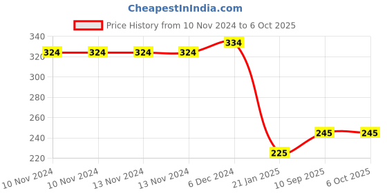 firstcry.com Boxot Impex  Ultra Soft Bristle Toothbrush (color and Design May Vary) boxot impex Price History Graph from 10 Nov 2024 to 5 Oct 2025