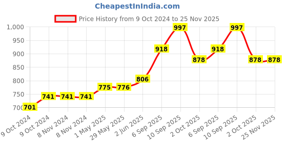 firstcry.com BOYA BY-M1 Omni Directional Lavalier Microphone with 20ft Audio Cable (Black) boya Price History Graph from 9 Oct 2024 to 25 Nov 2025
