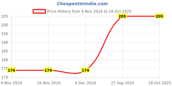 firstcry.com rupa publications Boys Will Be Boys Story Book - English rupa publications Price History Graph from 9 Nov 2024 to 18 Oct 2025