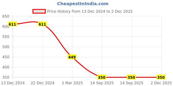 firstcry.com boyz n galz Abstract Printed Casual Shoes - Black boyz n galz Price History Graph from 13 Dec 2024 to 2 Dec 2025
