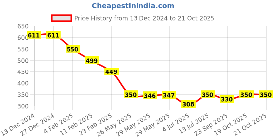 firstcry.com boyz n galz Abstract Printed Casual Shoes - Black boyz n galz Price History Graph from 13 Dec 2024 to 20 Oct 2025