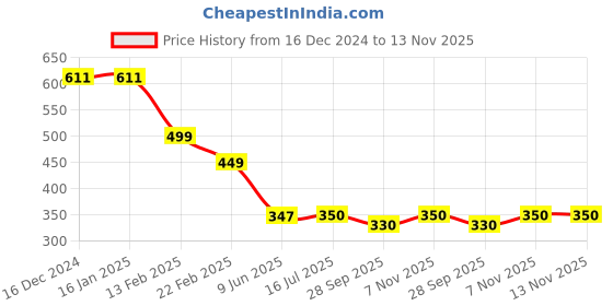 firstcry.com boyz n galz Abstract Printed Casual Shoes - Black boyz n galz Price History Graph from 16 Dec 2024 to 13 Nov 2025